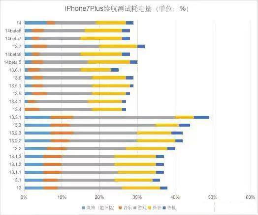 ios14.0.1有必要更新吗 ios14.0.1续航能力测评对比[多图]图片5