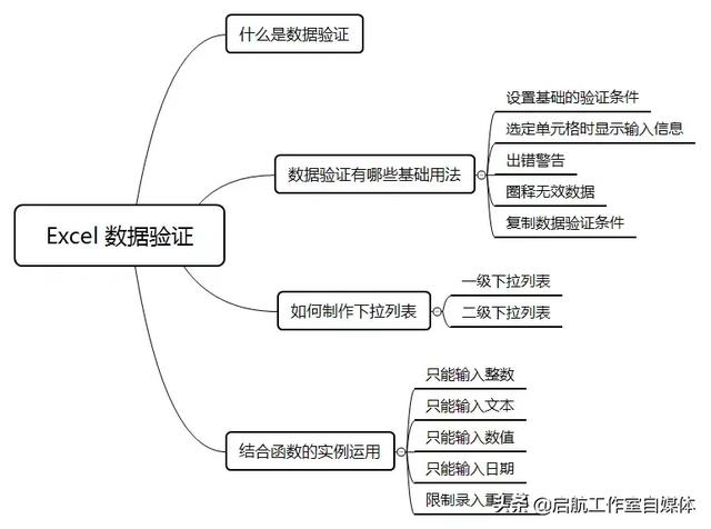 Excel里的数据验证,也太好用了吧