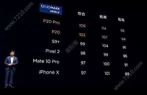 Ϊp20iPhone8ĸֵ򣿻Ϊp20iPhone8Լ۱ĸߣ[ͼ]ͼƬ1