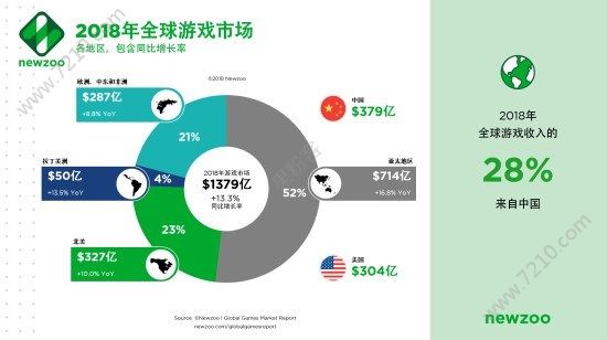 2018ȫϷг棺ȫ28%й[ͼ]ͼƬ1