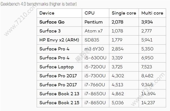 ΢Surface Go/⣺CPU64G eMMCǶ̰ͼƬ3