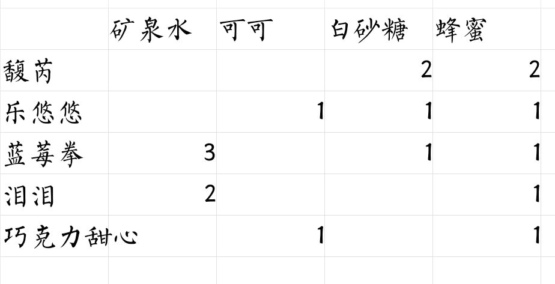 偶像请就位食谱配方汇总：25级食谱一览表[多图]图片3