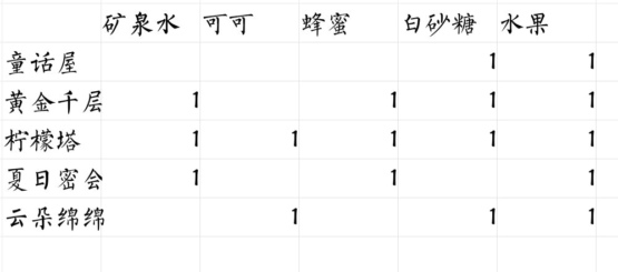 偶像请就位食谱配方汇总：25级食谱一览表[多图]图片4