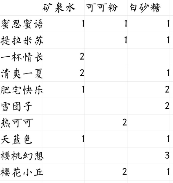 偶像请就位食谱配方汇总：25级食谱一览表[多图]图片2