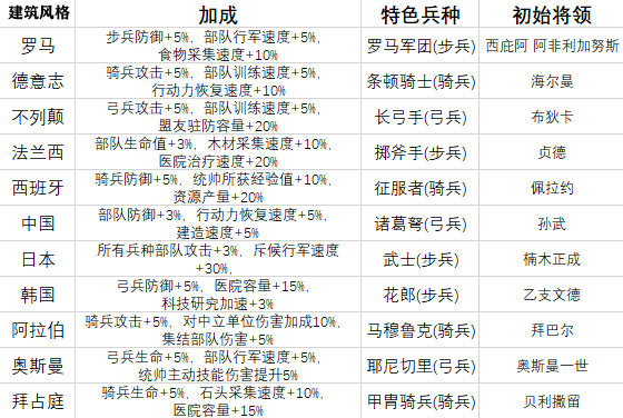 万国觉醒武将搭配攻略：兵种武将培养排行榜[多图]图片2