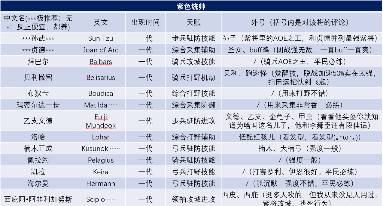 万国觉醒英雄哪个好？最强英雄排名一览[多图]图片4