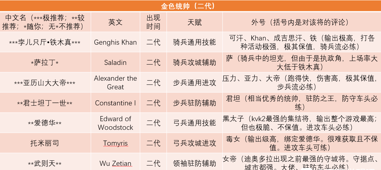 万国觉醒英雄哪个好？最强英雄排名一览[多图]图片2