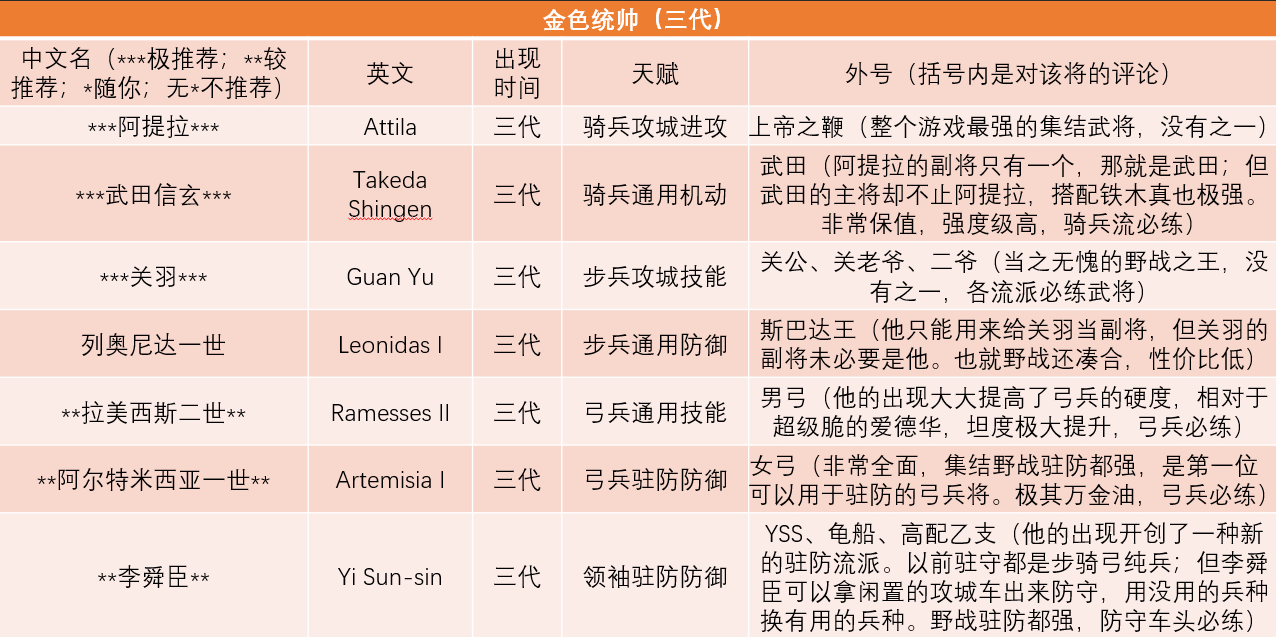 万国觉醒英雄哪个好？最强英雄排名一览[多图]万国觉醒英雄哪个好？最强英雄排名一览[多图]图片3