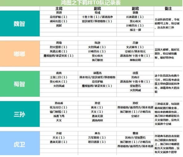 鸿图之下阵容攻略：武将阵容搭配推荐[多图]图片2