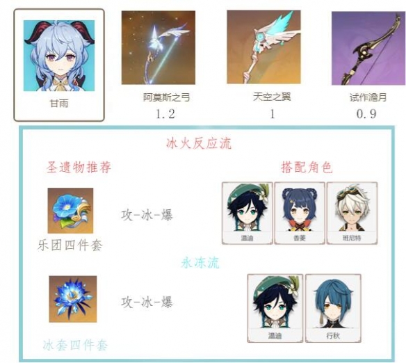 原神甘雨阵容搭配推荐最强甘雨流派玩法攻略多图