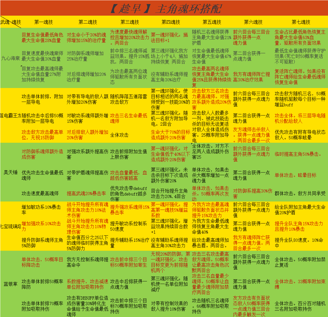 斗罗大陆武魂觉醒武瑰魂环搭配方案大全武瑰魂环搭配表一览多图